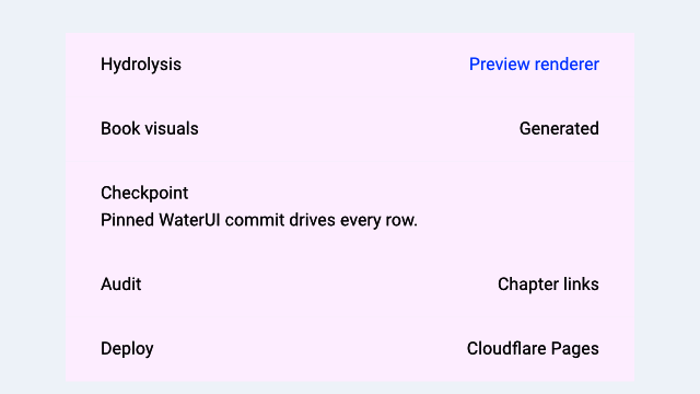 WaterUI list preview with section headers rows detail rows and footer